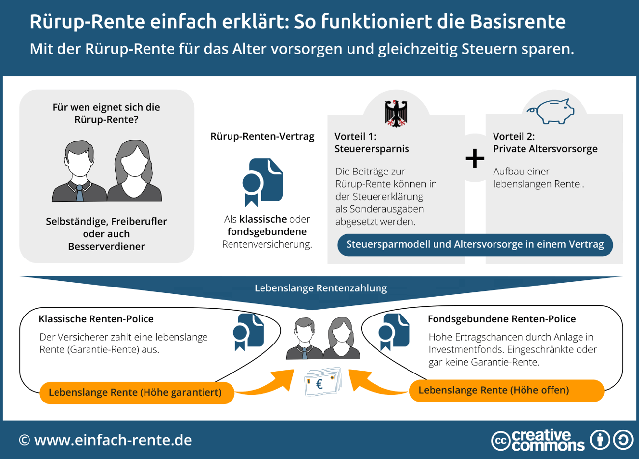 Die Altersvorsorge der Zukunft: Digital und individuell